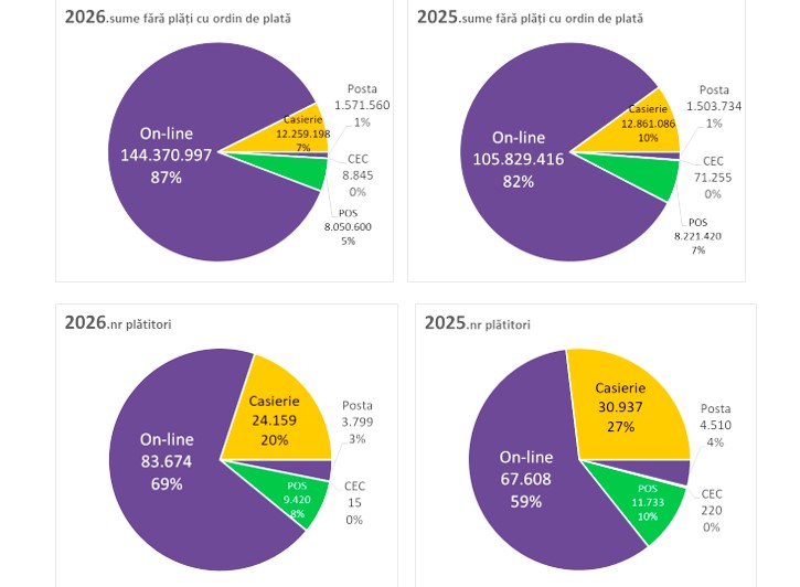 31 martie 2026 – un nou record de plăți online